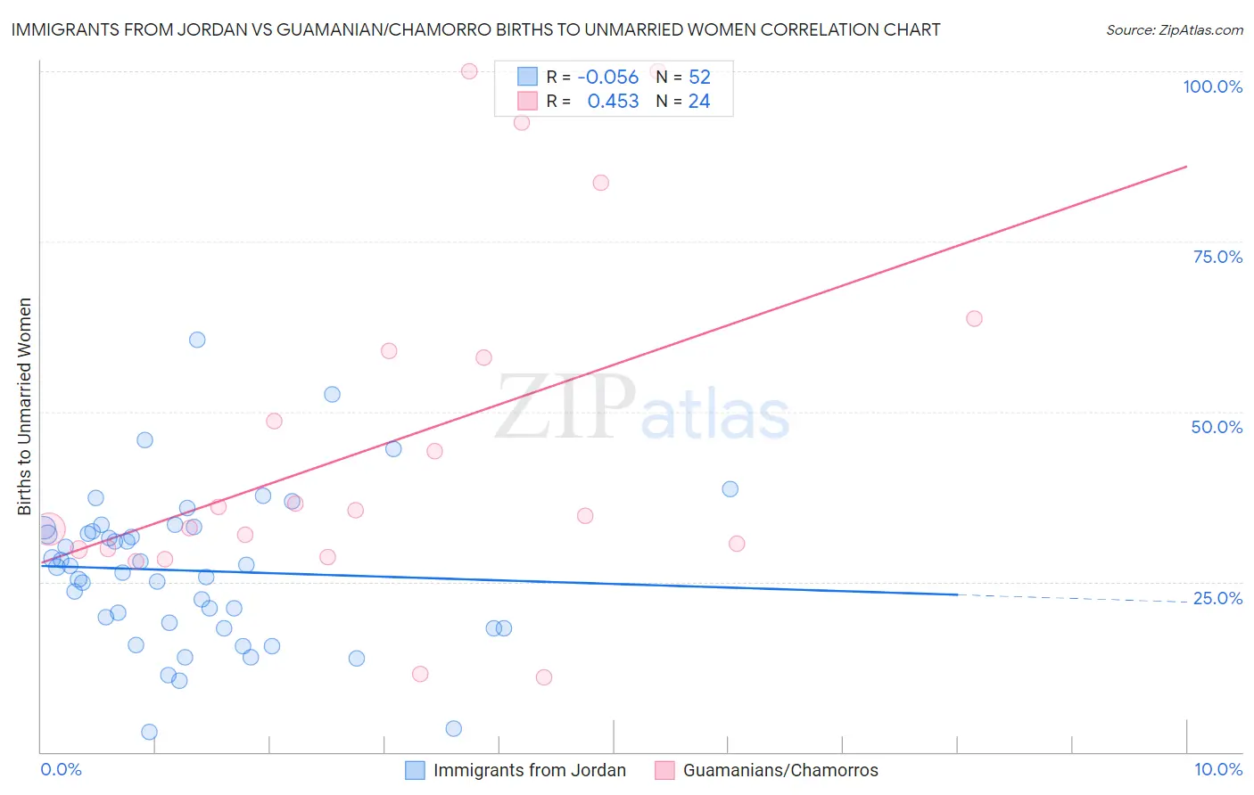 Immigrants from Jordan vs Guamanian/Chamorro Births to Unmarried Women