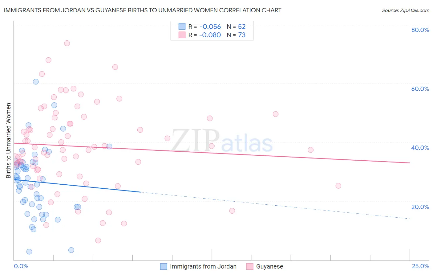 Immigrants from Jordan vs Guyanese Births to Unmarried Women
