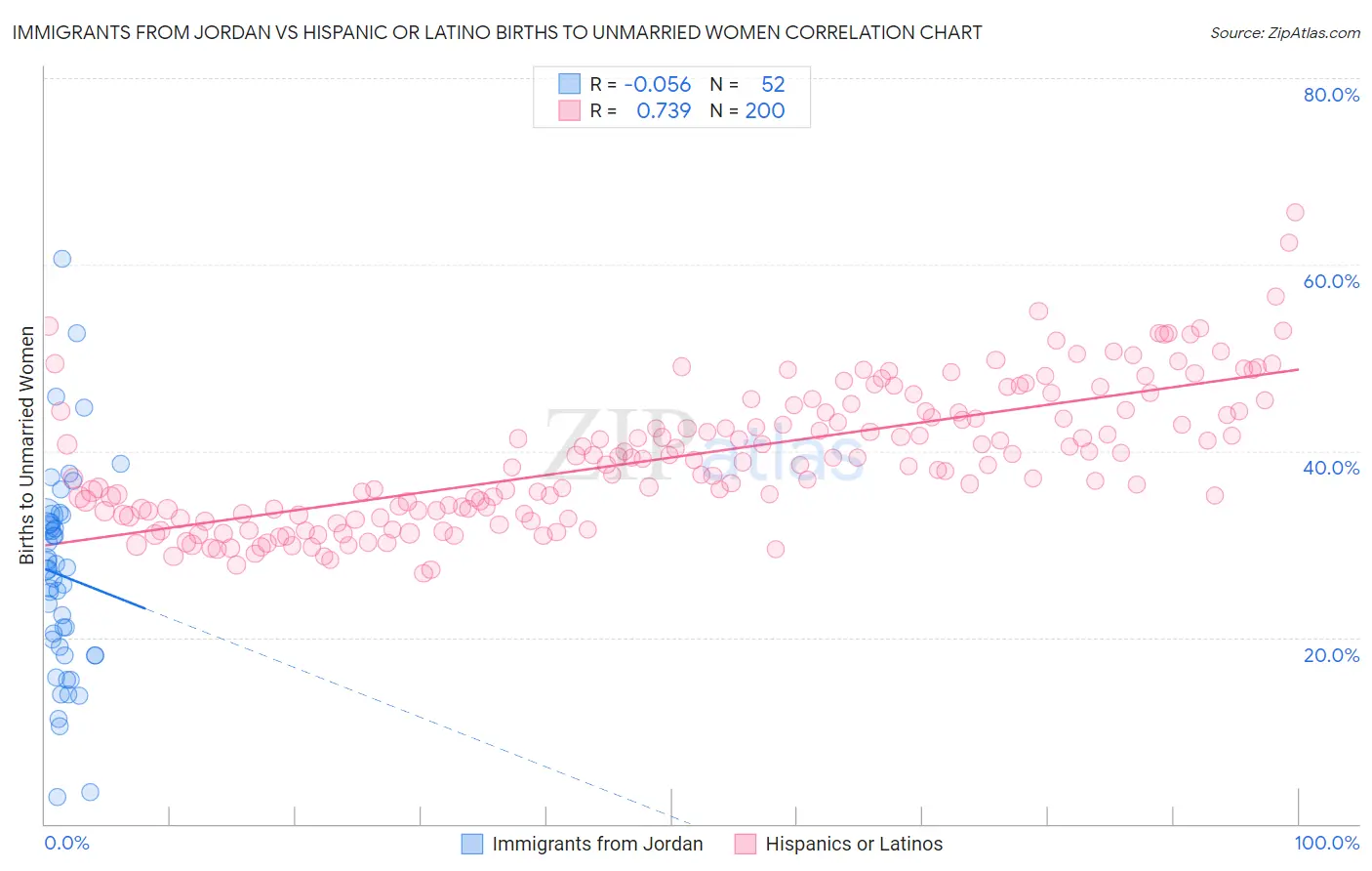 Immigrants from Jordan vs Hispanic or Latino Births to Unmarried Women