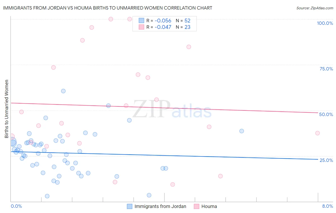 Immigrants from Jordan vs Houma Births to Unmarried Women