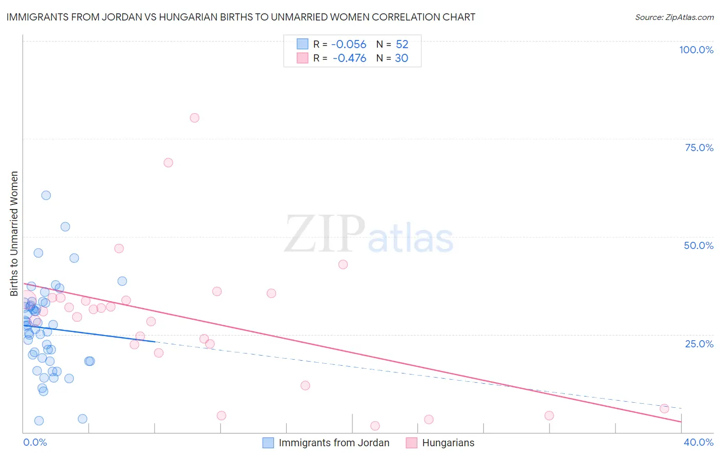 Immigrants from Jordan vs Hungarian Births to Unmarried Women