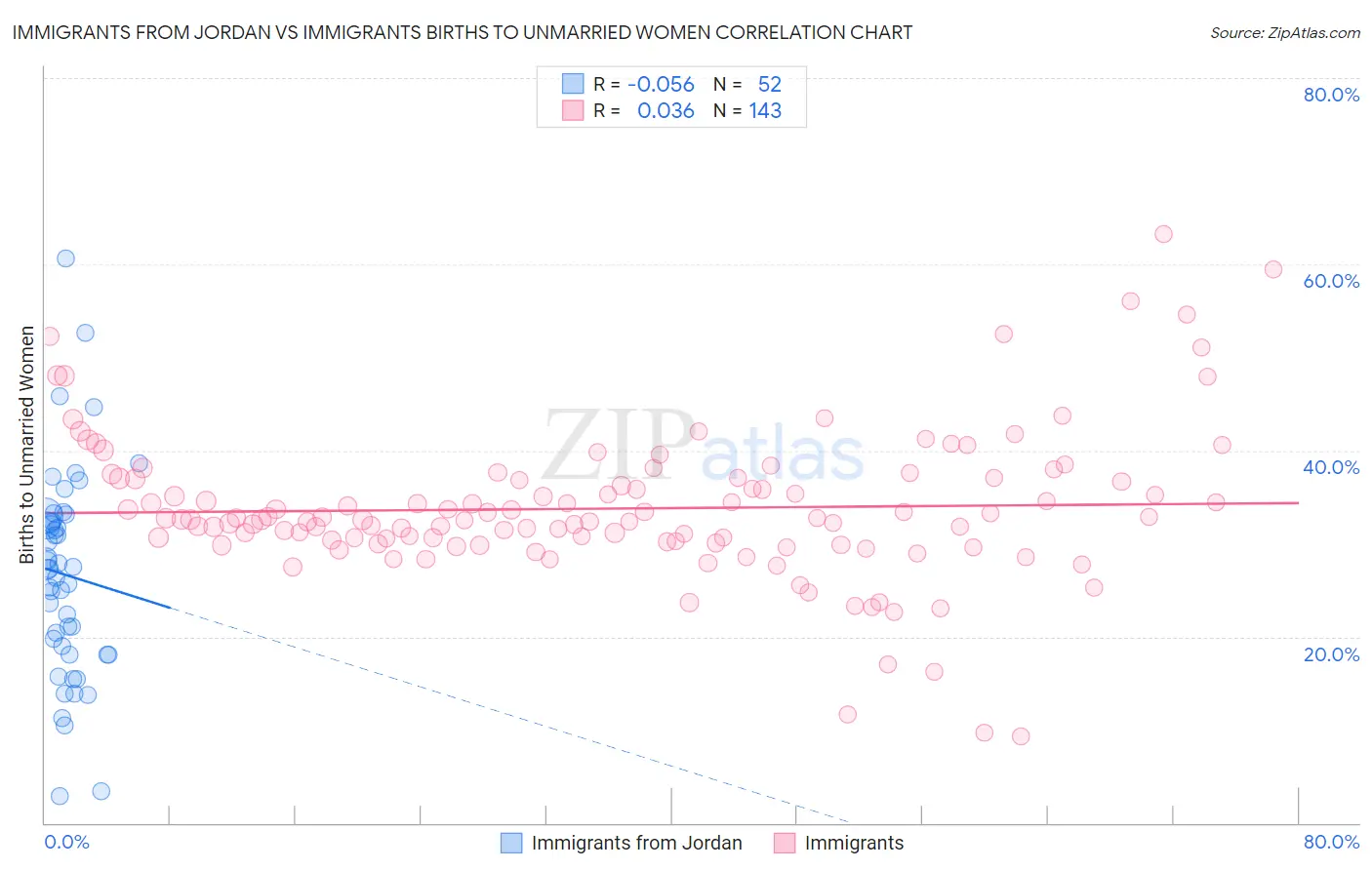 Immigrants from Jordan vs Immigrants Births to Unmarried Women