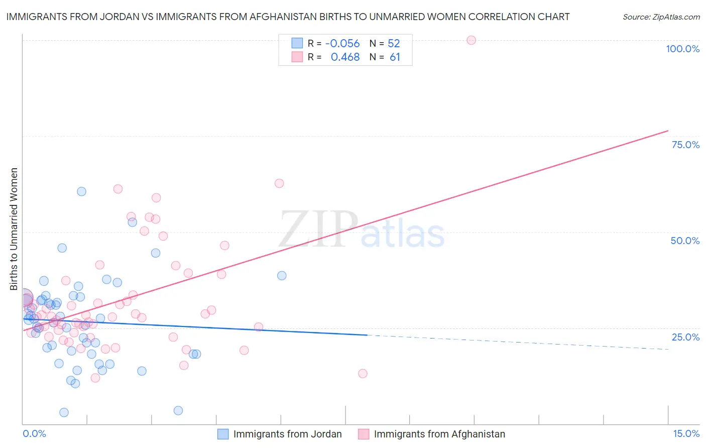 Immigrants from Jordan vs Immigrants from Afghanistan Births to Unmarried Women