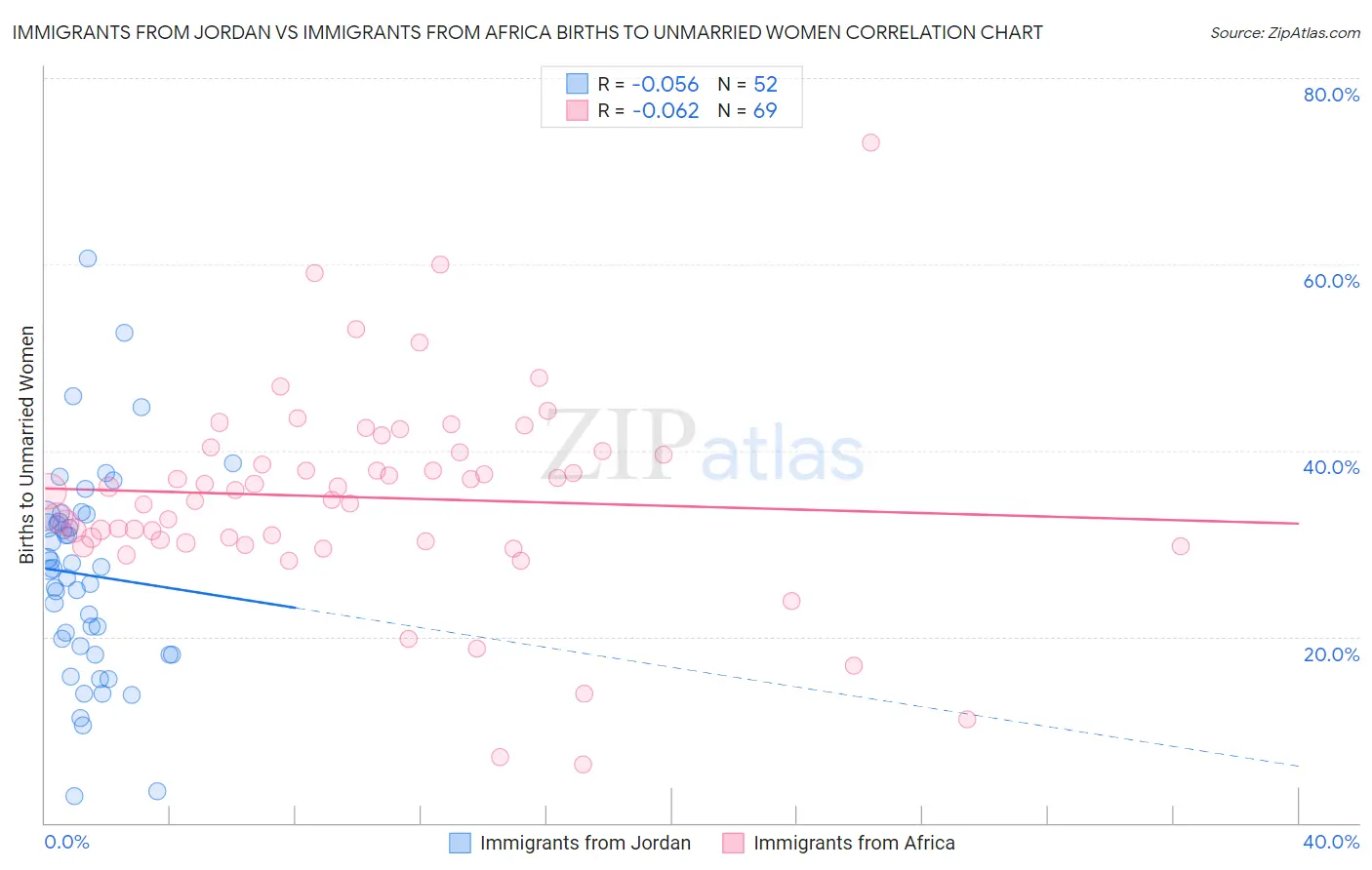 Immigrants from Jordan vs Immigrants from Africa Births to Unmarried Women