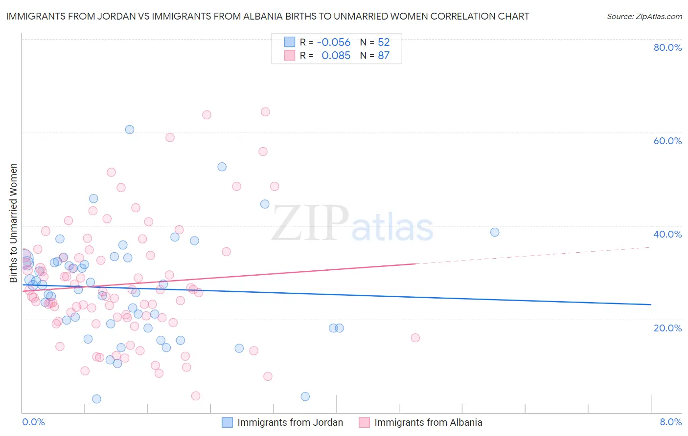 Immigrants from Jordan vs Immigrants from Albania Births to Unmarried Women