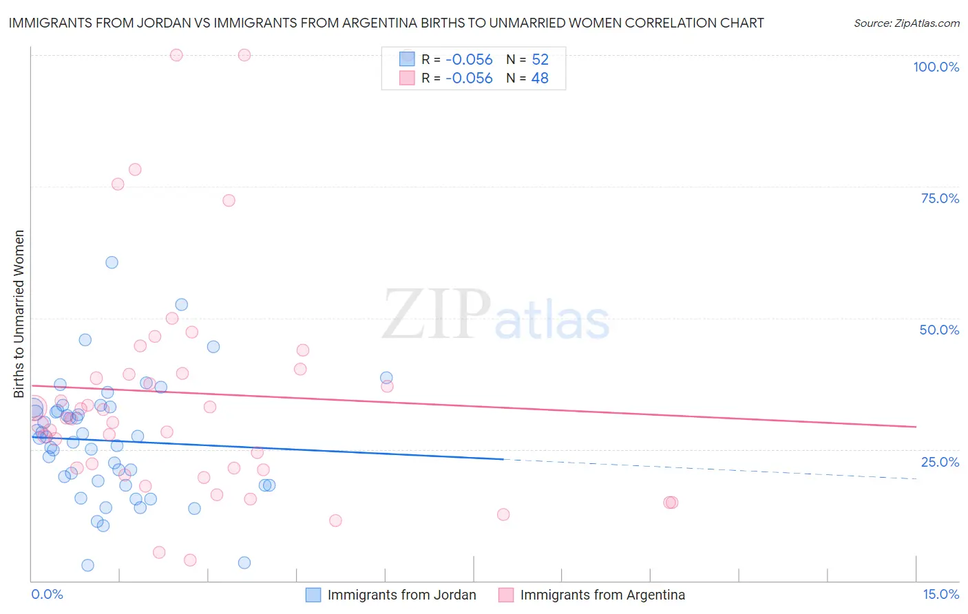 Immigrants from Jordan vs Immigrants from Argentina Births to Unmarried Women
