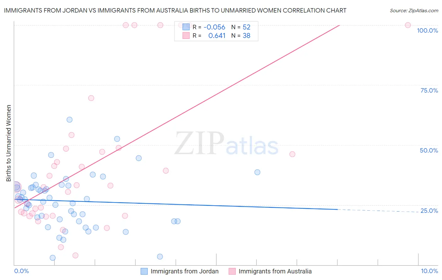 Immigrants from Jordan vs Immigrants from Australia Births to Unmarried Women