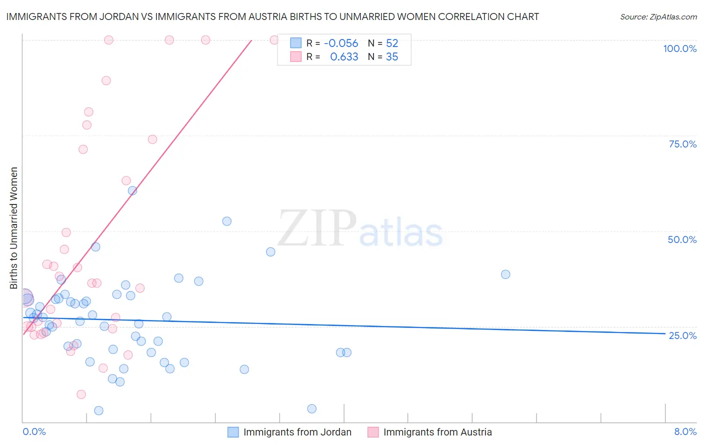 Immigrants from Jordan vs Immigrants from Austria Births to Unmarried Women