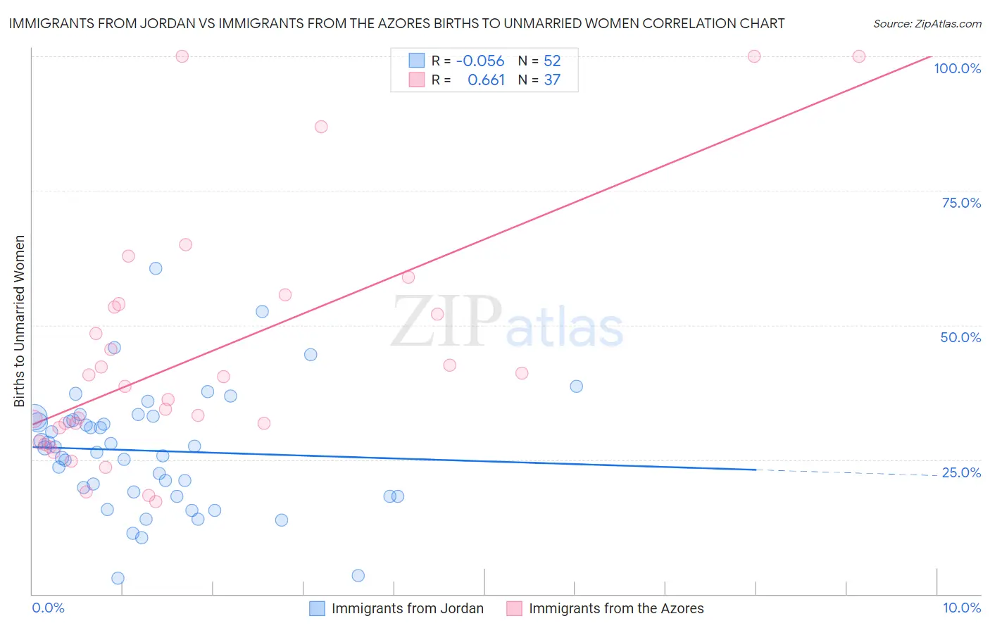 Immigrants from Jordan vs Immigrants from the Azores Births to Unmarried Women