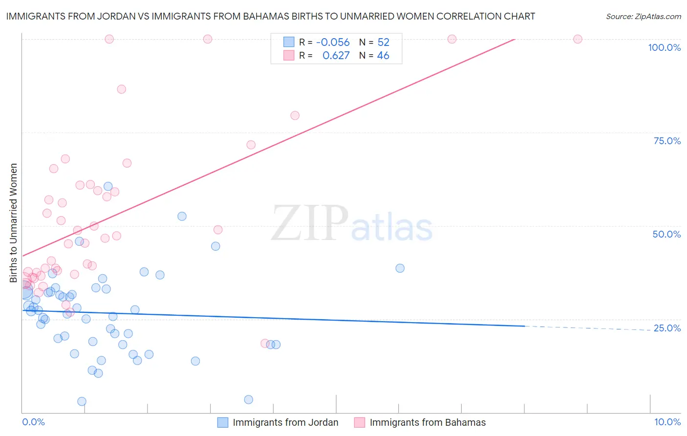 Immigrants from Jordan vs Immigrants from Bahamas Births to Unmarried Women