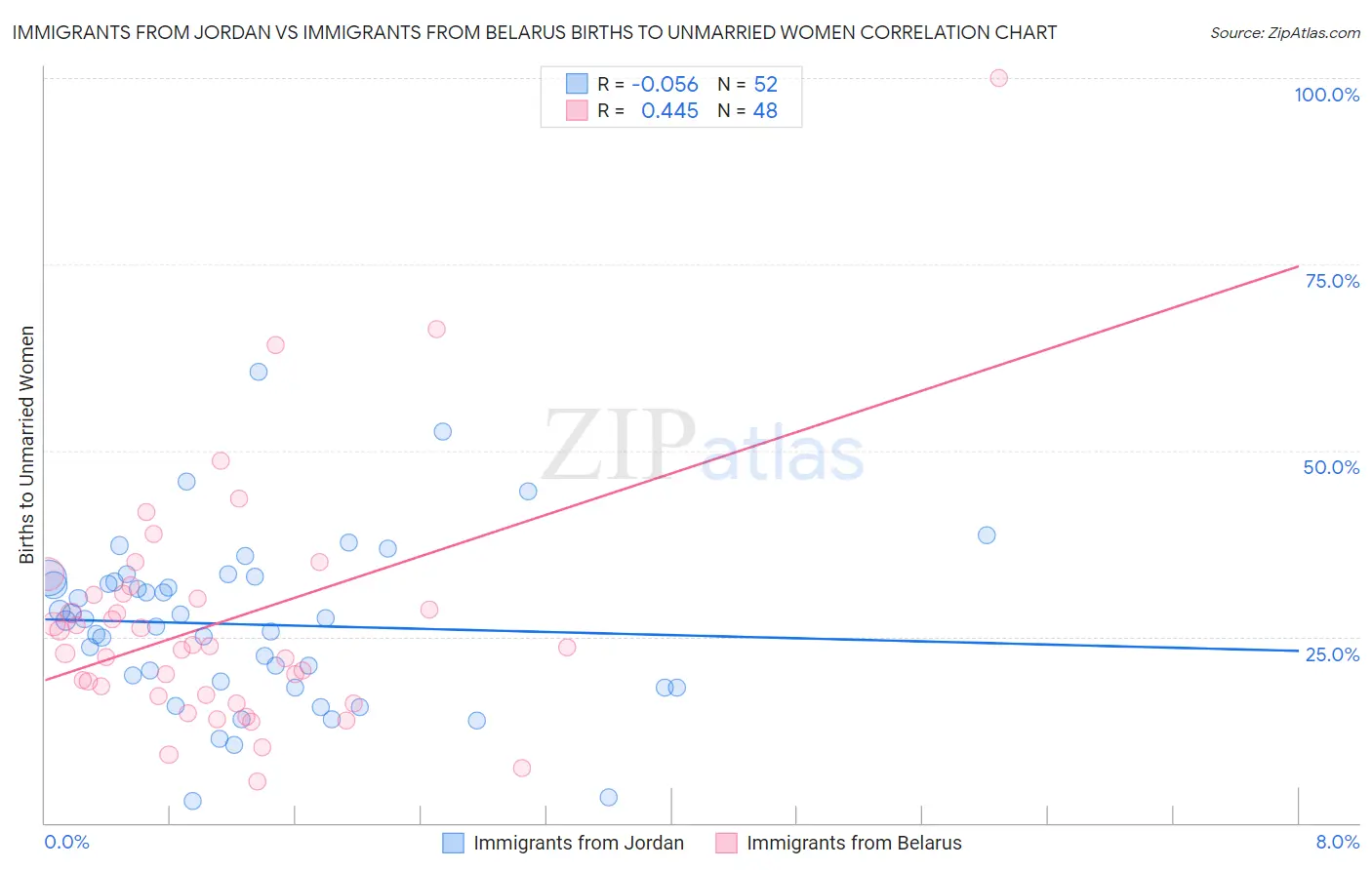 Immigrants from Jordan vs Immigrants from Belarus Births to Unmarried Women