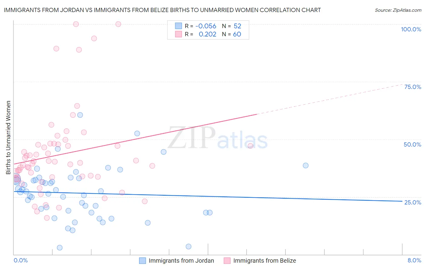 Immigrants from Jordan vs Immigrants from Belize Births to Unmarried Women