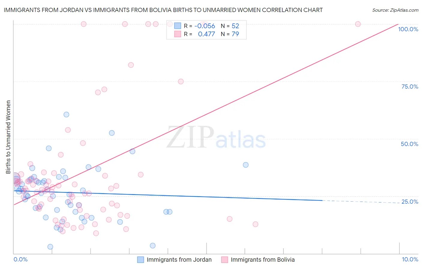 Immigrants from Jordan vs Immigrants from Bolivia Births to Unmarried Women