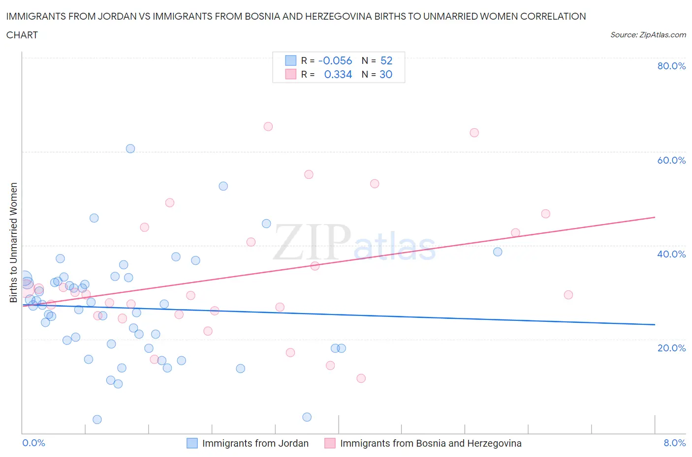 Immigrants from Jordan vs Immigrants from Bosnia and Herzegovina Births to Unmarried Women