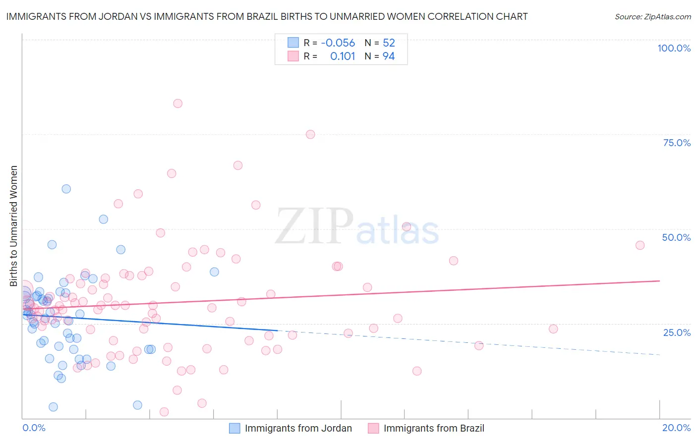 Immigrants from Jordan vs Immigrants from Brazil Births to Unmarried Women
