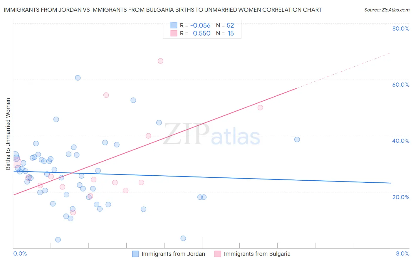 Immigrants from Jordan vs Immigrants from Bulgaria Births to Unmarried Women