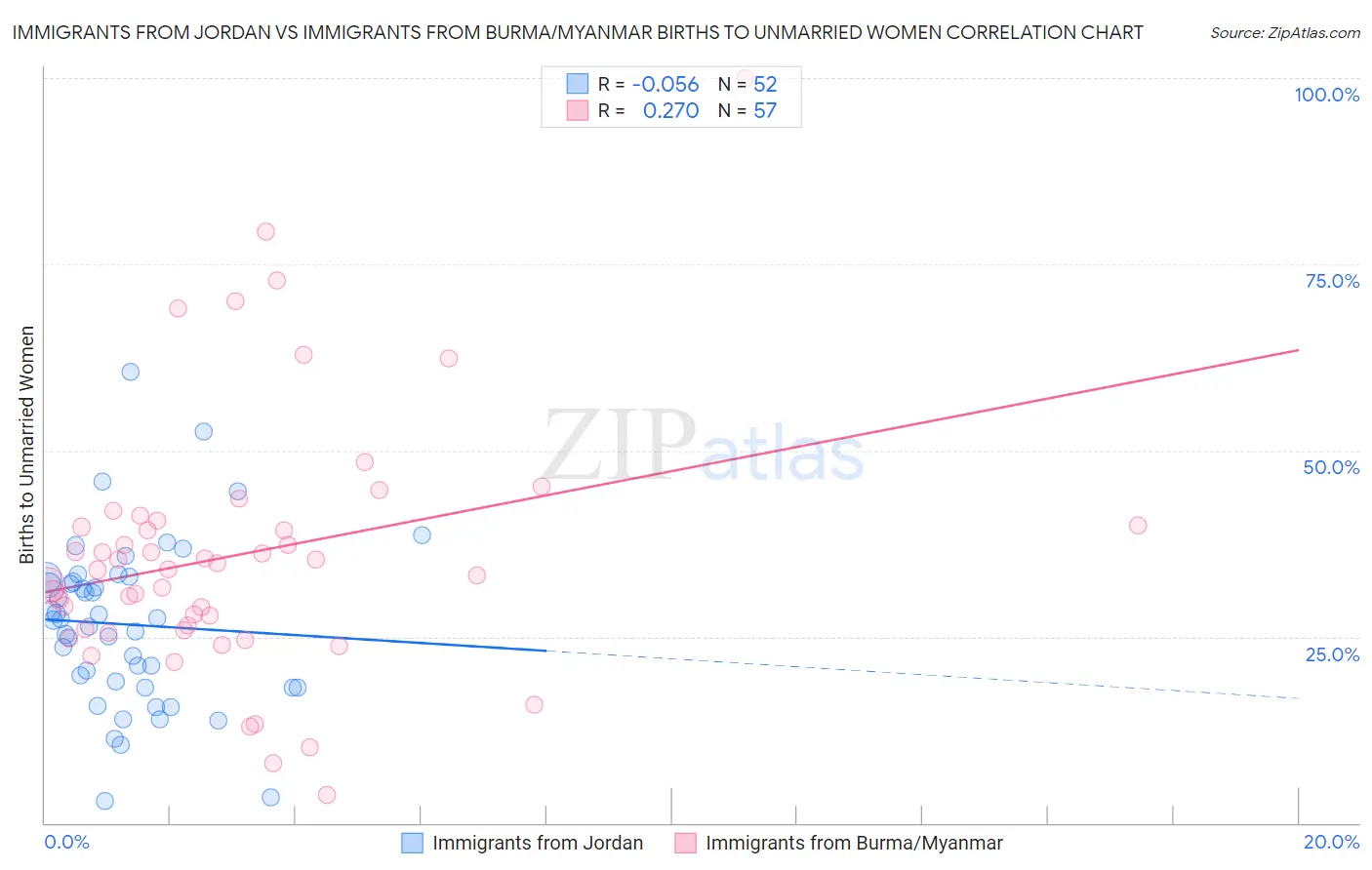Immigrants from Jordan vs Immigrants from Burma/Myanmar Births to Unmarried Women