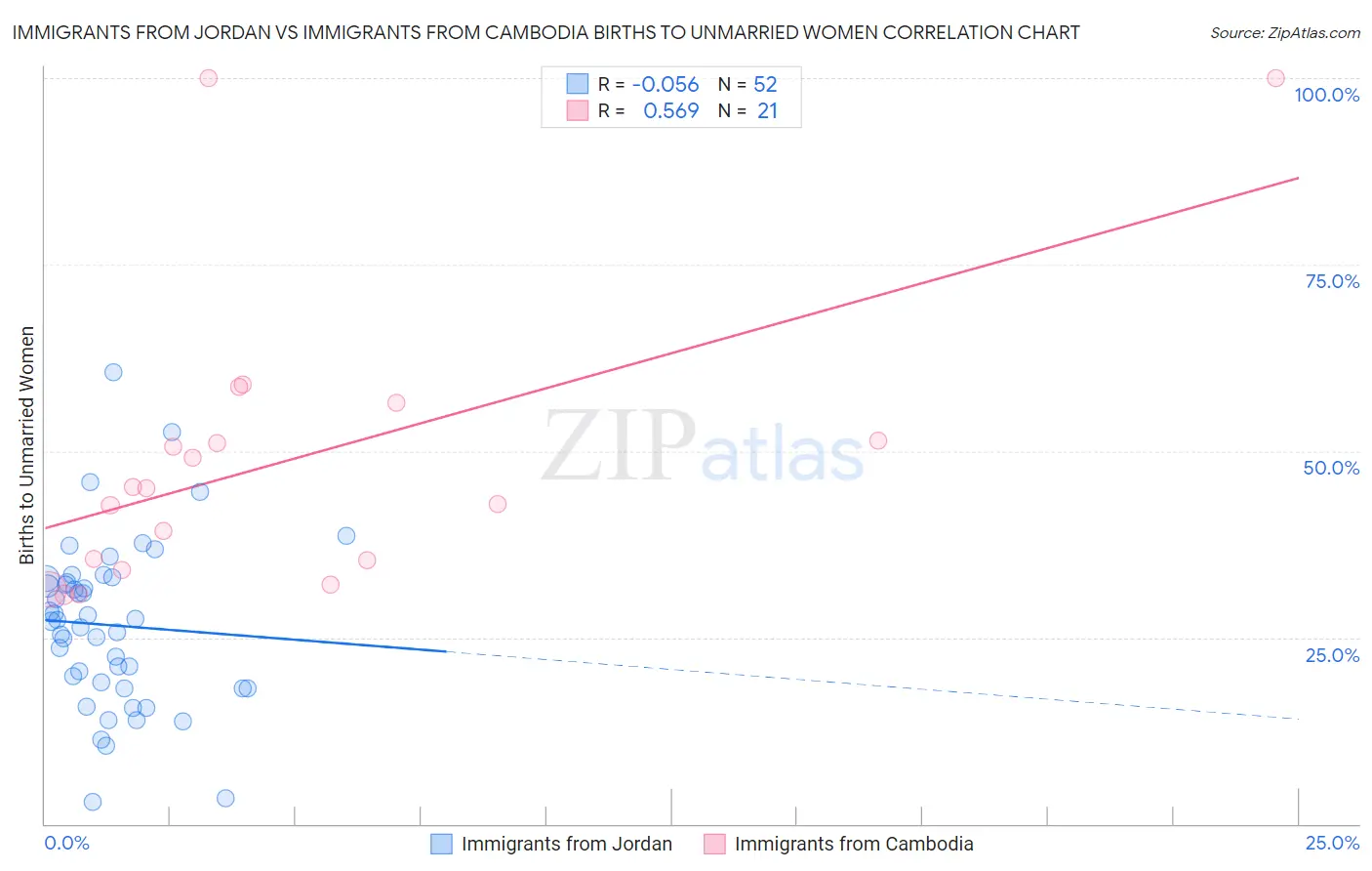 Immigrants from Jordan vs Immigrants from Cambodia Births to Unmarried Women