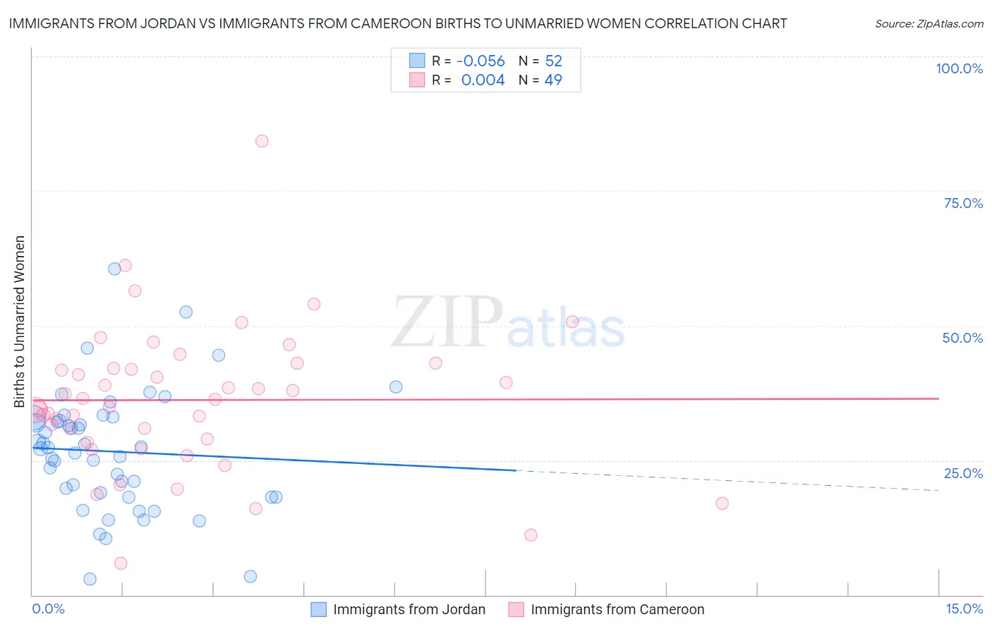 Immigrants from Jordan vs Immigrants from Cameroon Births to Unmarried Women