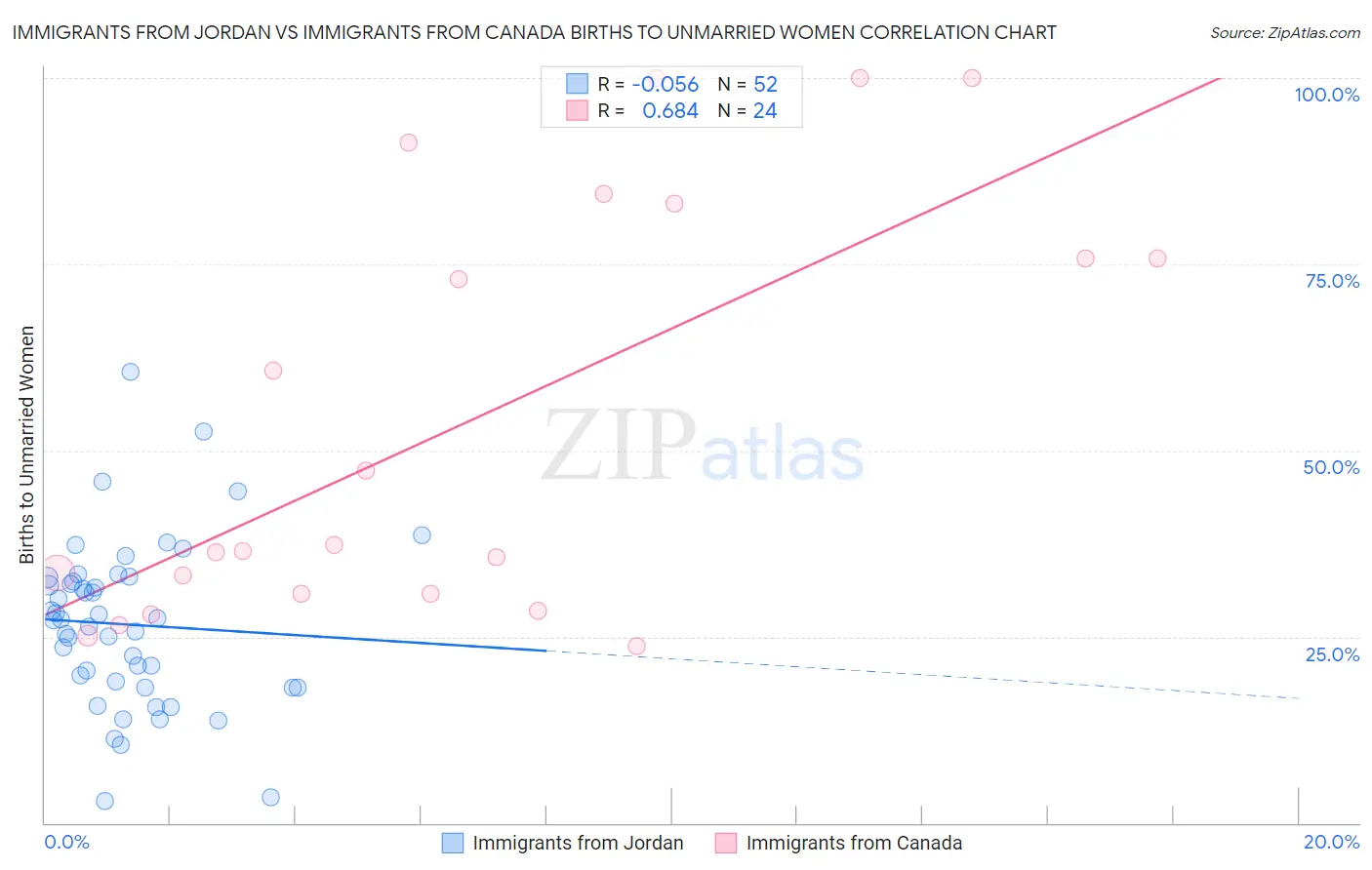 Immigrants from Jordan vs Immigrants from Canada Births to Unmarried Women