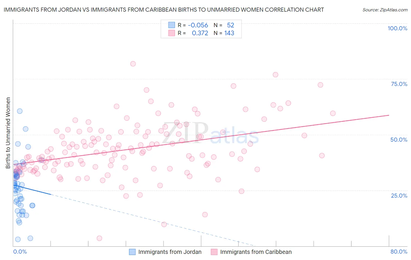 Immigrants from Jordan vs Immigrants from Caribbean Births to Unmarried Women