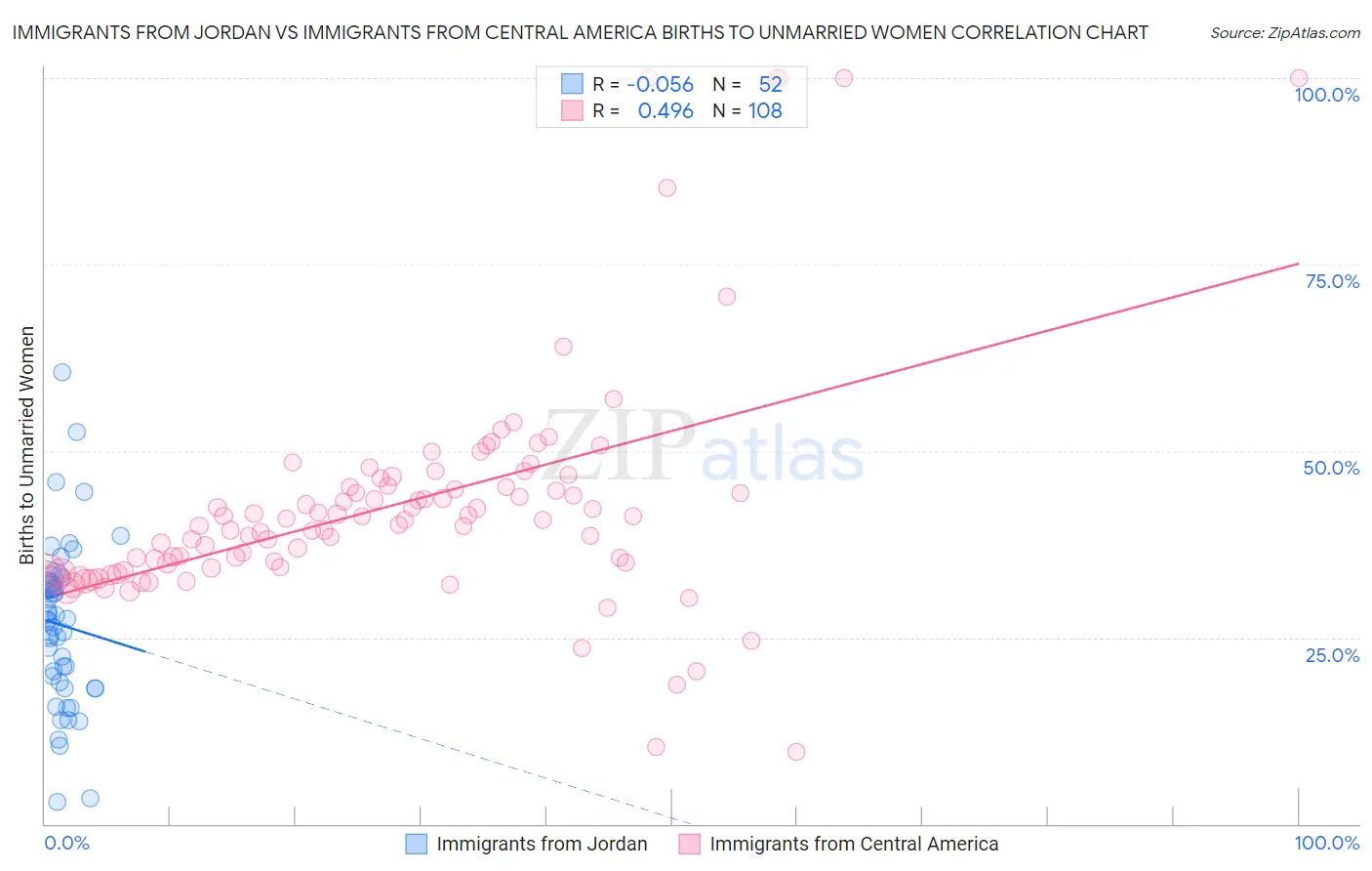 Immigrants from Jordan vs Immigrants from Central America Births to Unmarried Women