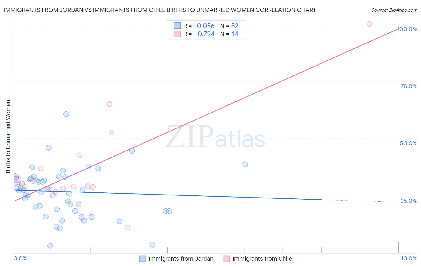 Immigrants from Jordan vs Immigrants from Chile Births to Unmarried Women