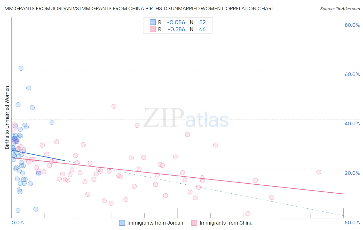 Immigrants from Jordan vs Immigrants from China Births to Unmarried Women