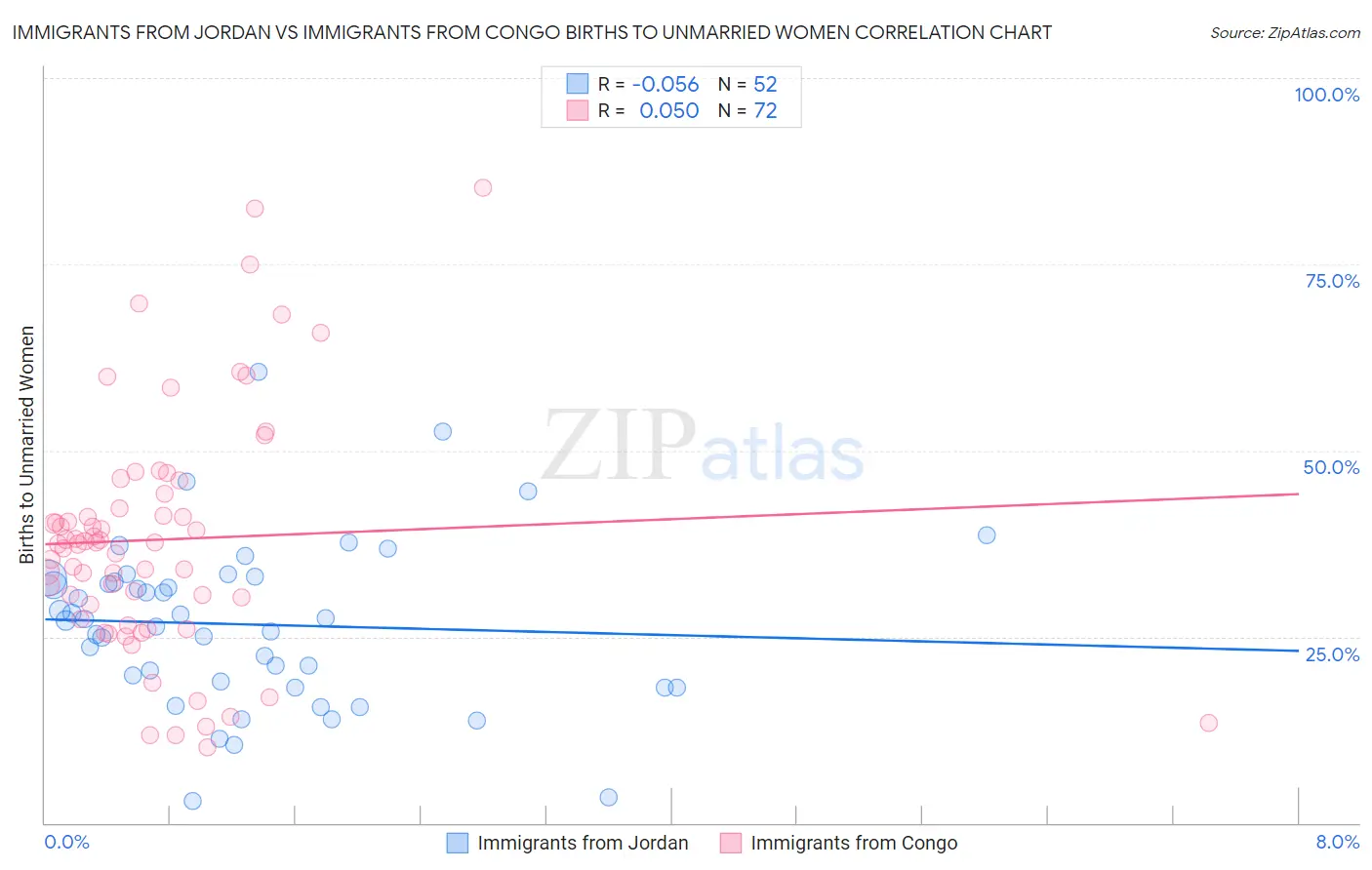 Immigrants from Jordan vs Immigrants from Congo Births to Unmarried Women