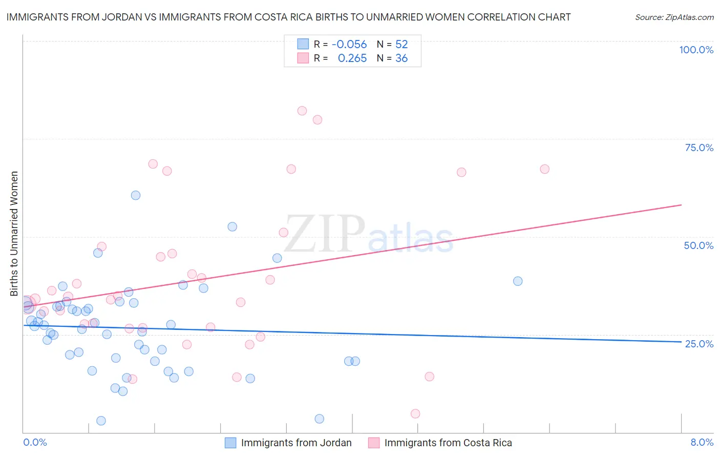 Immigrants from Jordan vs Immigrants from Costa Rica Births to Unmarried Women