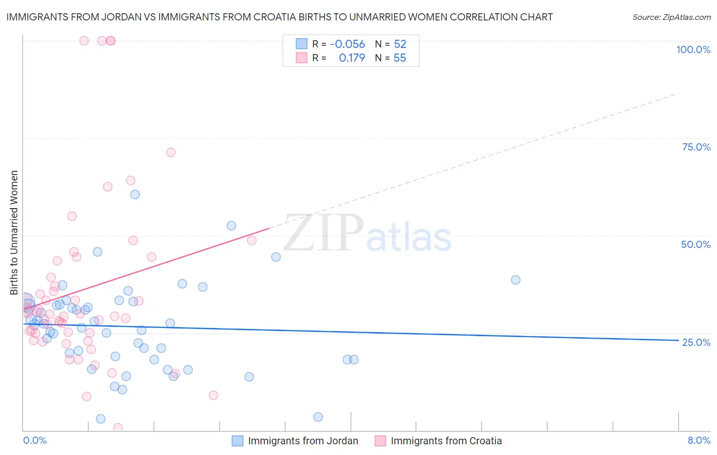Immigrants from Jordan vs Immigrants from Croatia Births to Unmarried Women