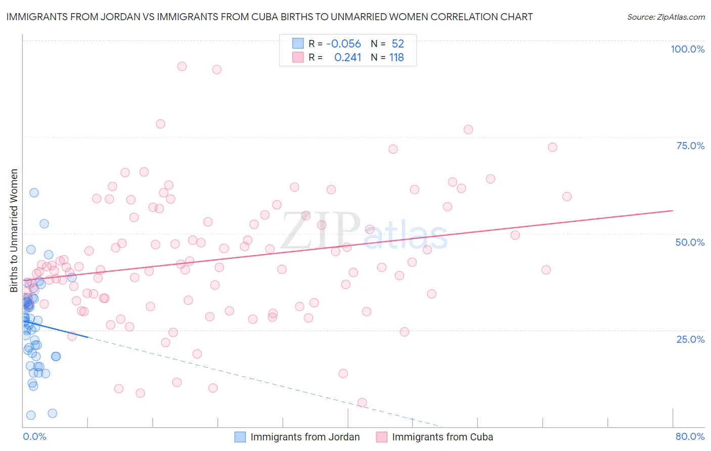 Immigrants from Jordan vs Immigrants from Cuba Births to Unmarried Women