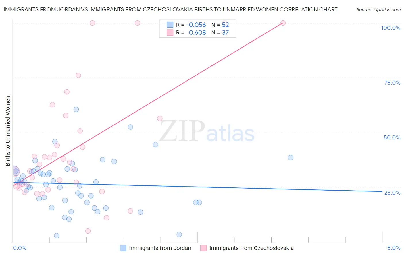Immigrants from Jordan vs Immigrants from Czechoslovakia Births to Unmarried Women