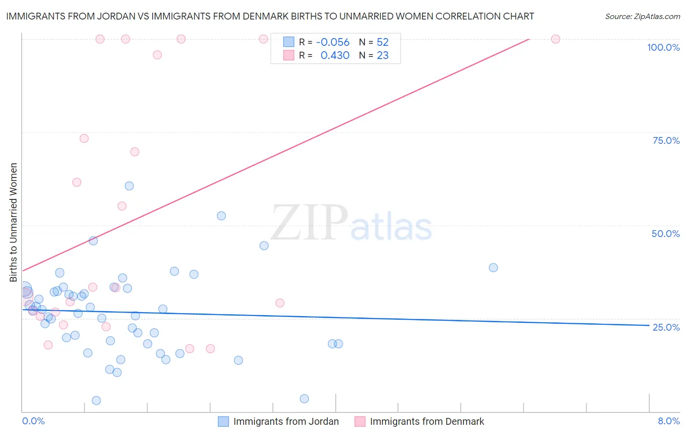 Immigrants from Jordan vs Immigrants from Denmark Births to Unmarried Women