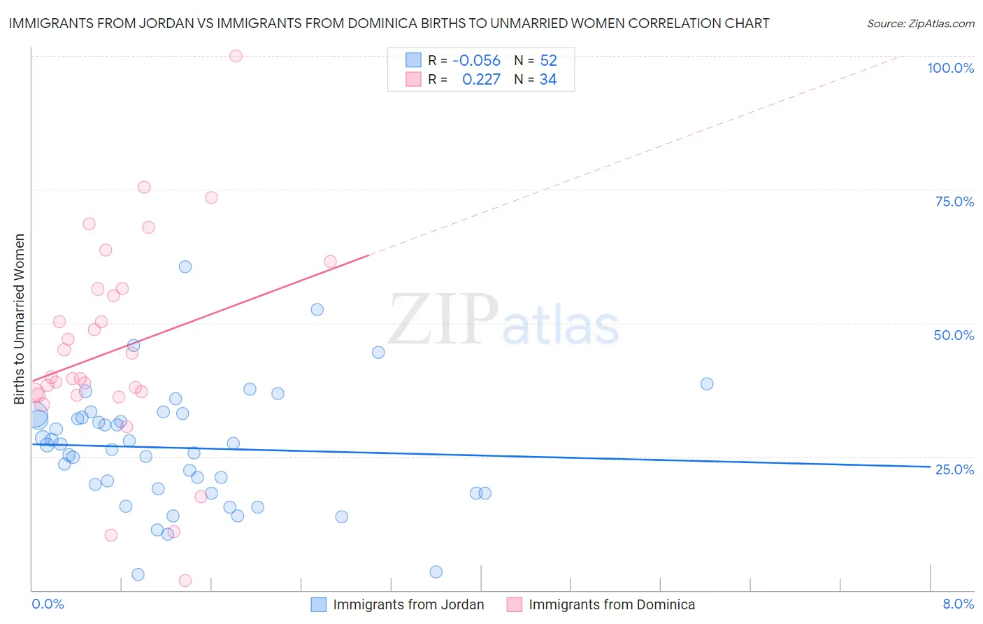 Immigrants from Jordan vs Immigrants from Dominica Births to Unmarried Women