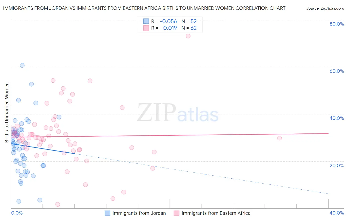 Immigrants from Jordan vs Immigrants from Eastern Africa Births to Unmarried Women