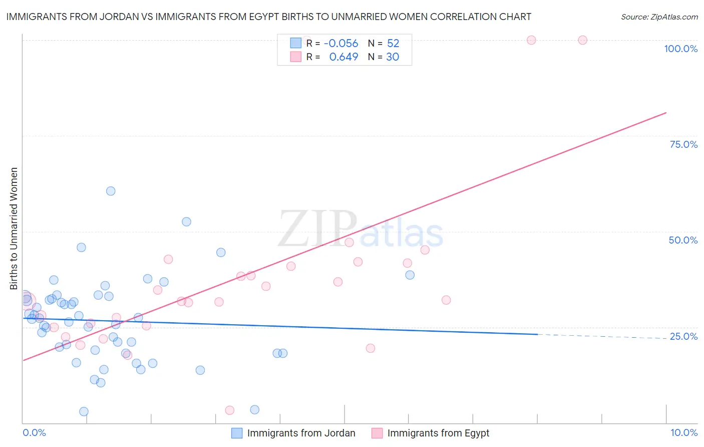 Immigrants from Jordan vs Immigrants from Egypt Births to Unmarried Women
