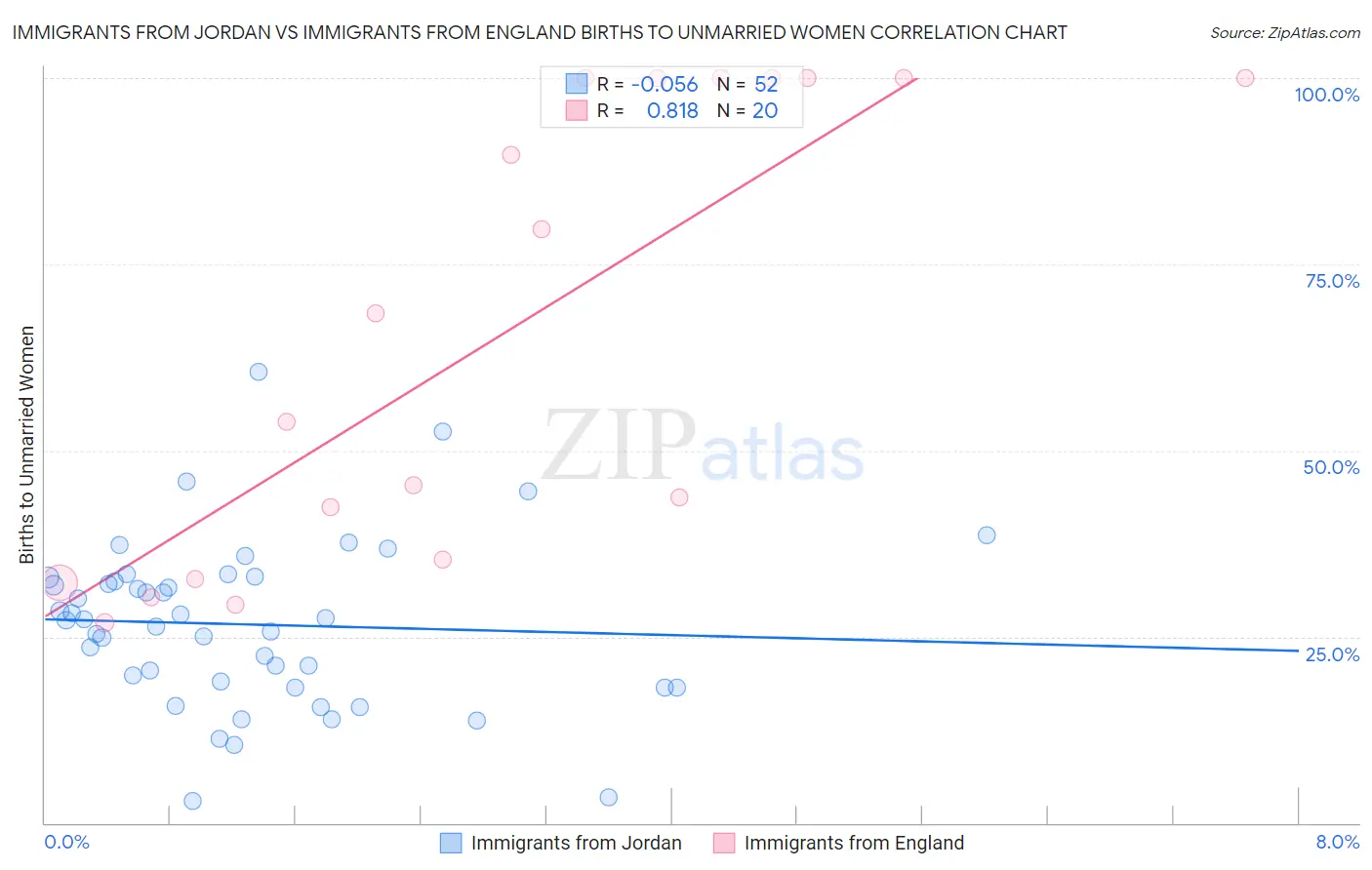 Immigrants from Jordan vs Immigrants from England Births to Unmarried Women