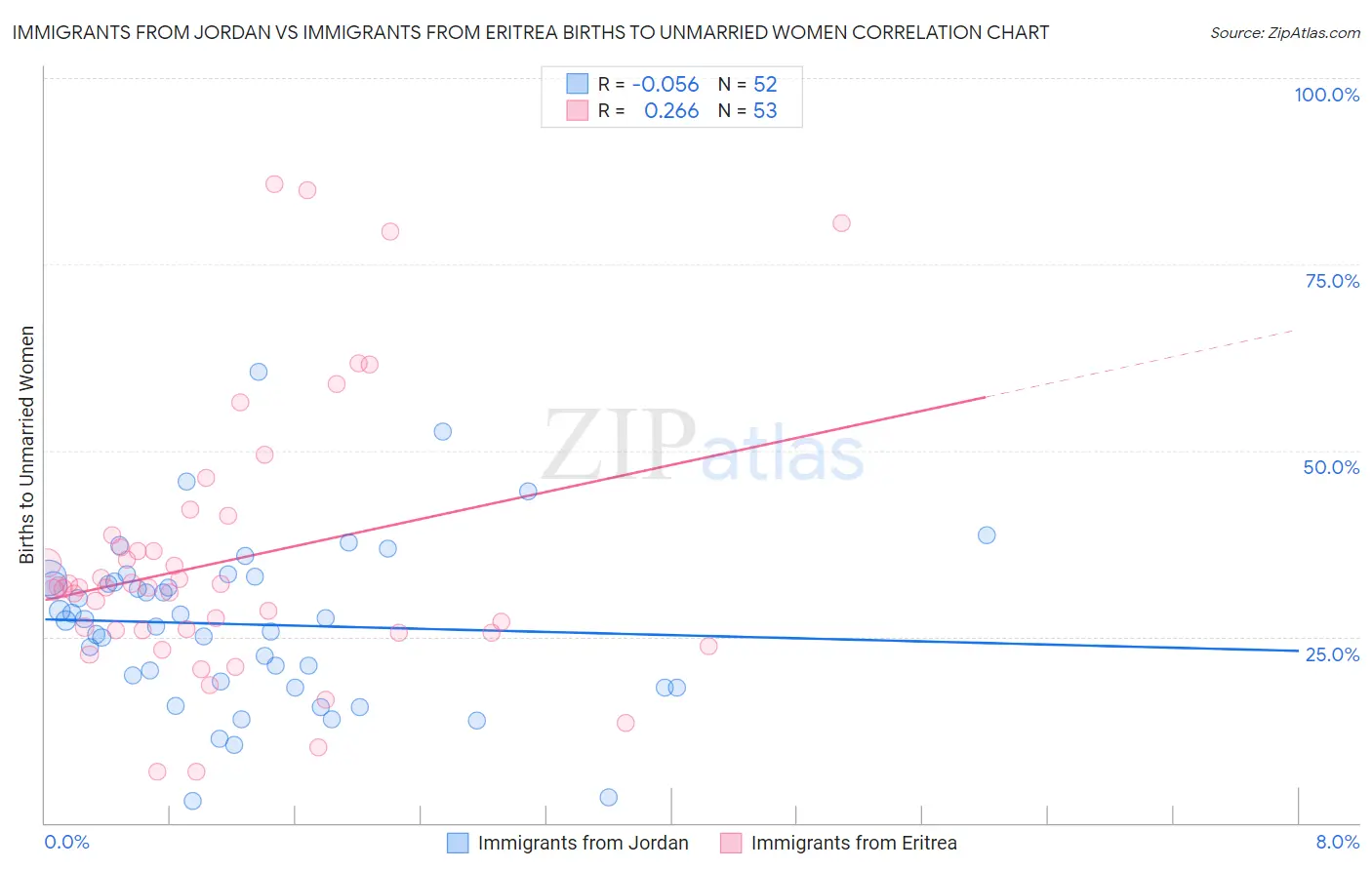 Immigrants from Jordan vs Immigrants from Eritrea Births to Unmarried Women