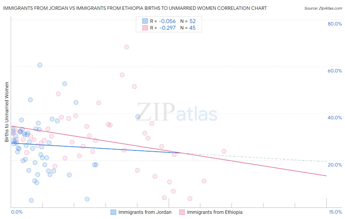 Immigrants from Jordan vs Immigrants from Ethiopia Births to Unmarried Women