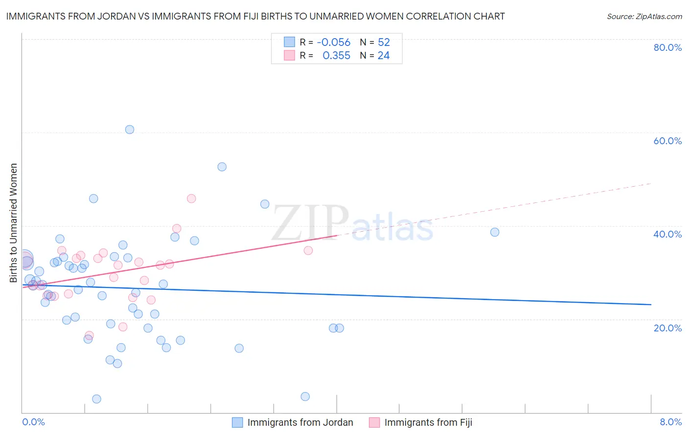 Immigrants from Jordan vs Immigrants from Fiji Births to Unmarried Women