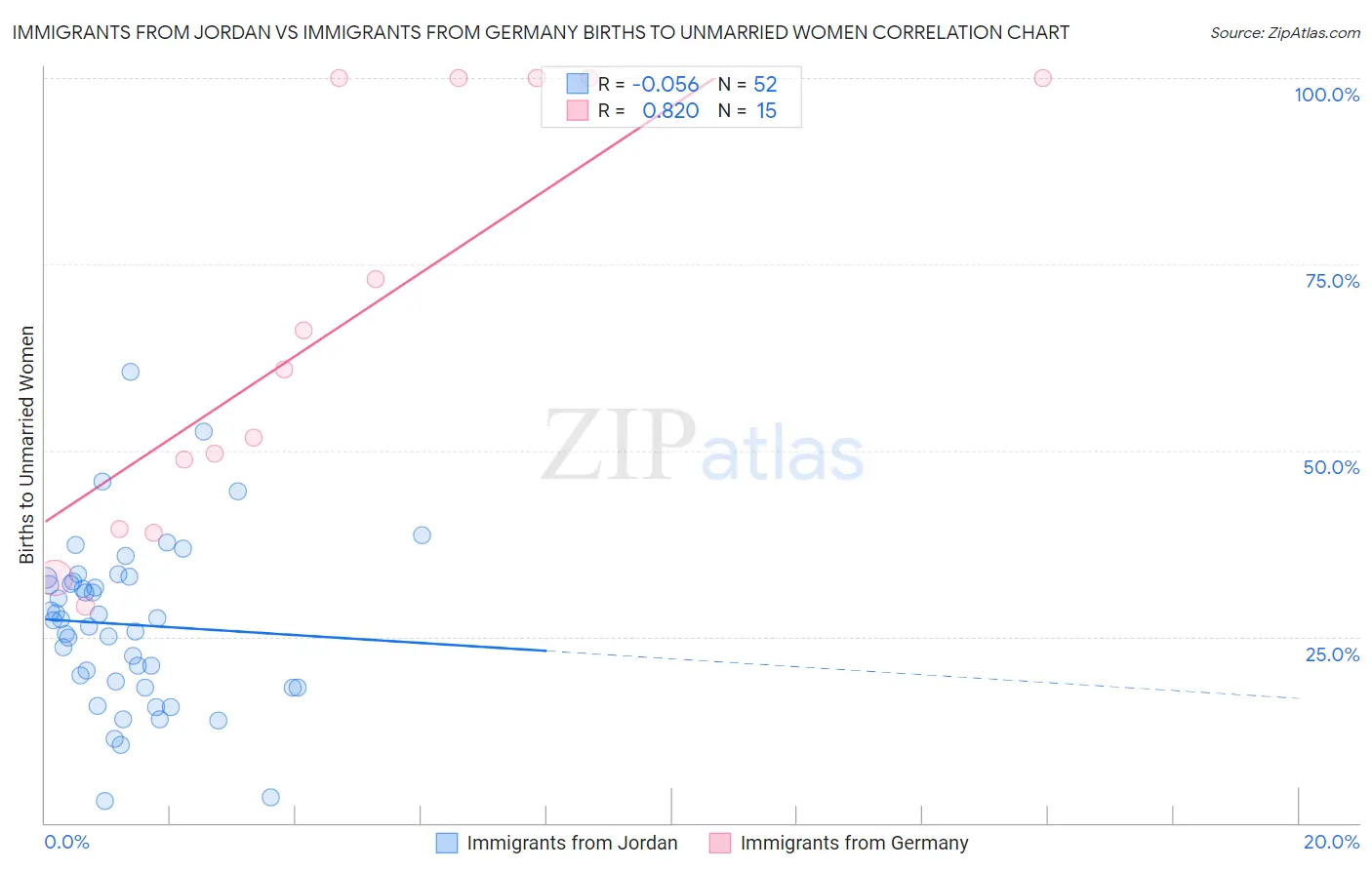 Immigrants from Jordan vs Immigrants from Germany Births to Unmarried Women