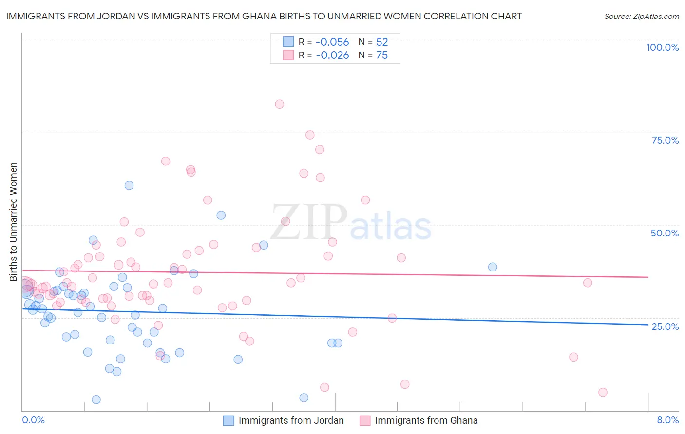 Immigrants from Jordan vs Immigrants from Ghana Births to Unmarried Women