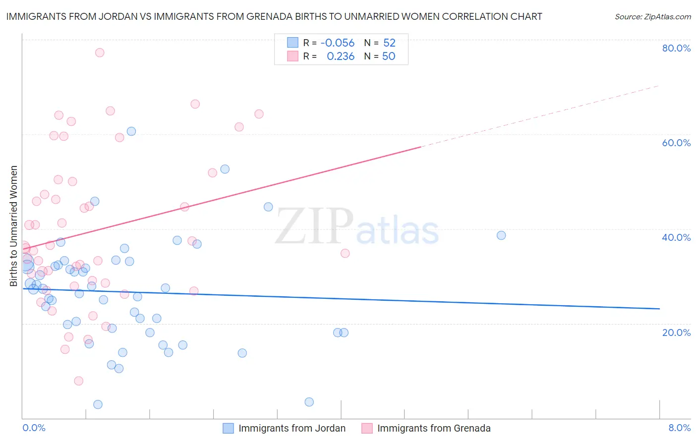 Immigrants from Jordan vs Immigrants from Grenada Births to Unmarried Women