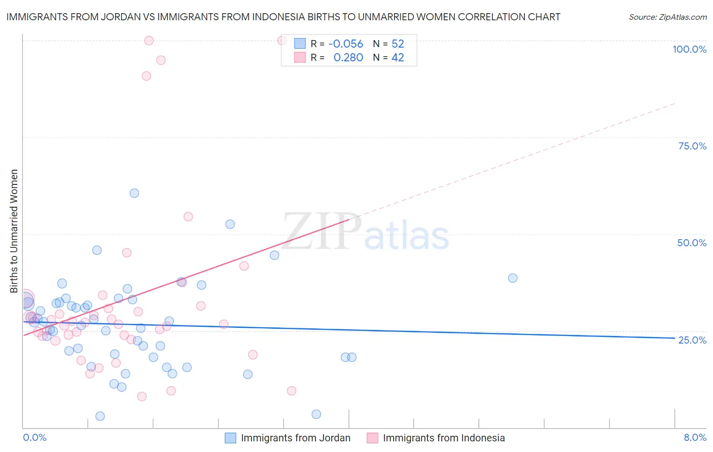 Immigrants from Jordan vs Immigrants from Indonesia Births to Unmarried Women