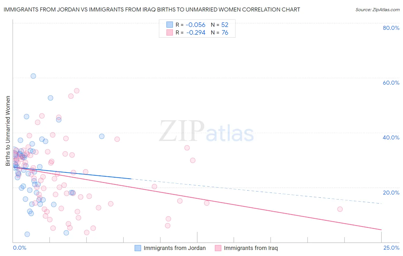 Immigrants from Jordan vs Immigrants from Iraq Births to Unmarried Women