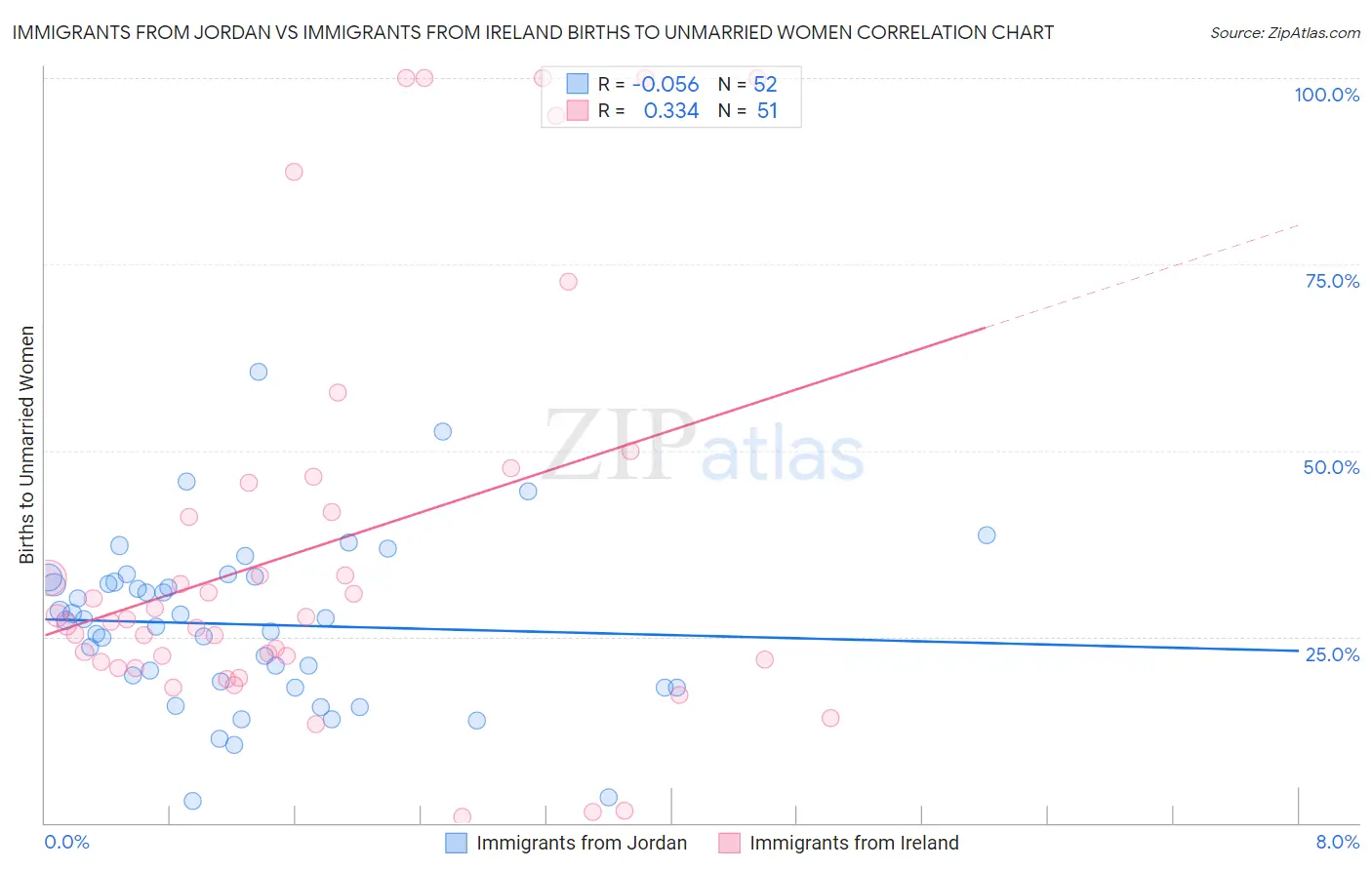 Immigrants from Jordan vs Immigrants from Ireland Births to Unmarried Women