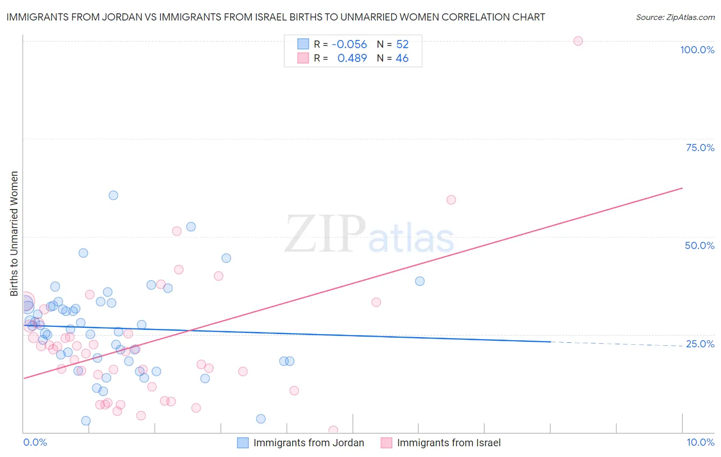 Immigrants from Jordan vs Immigrants from Israel Births to Unmarried Women