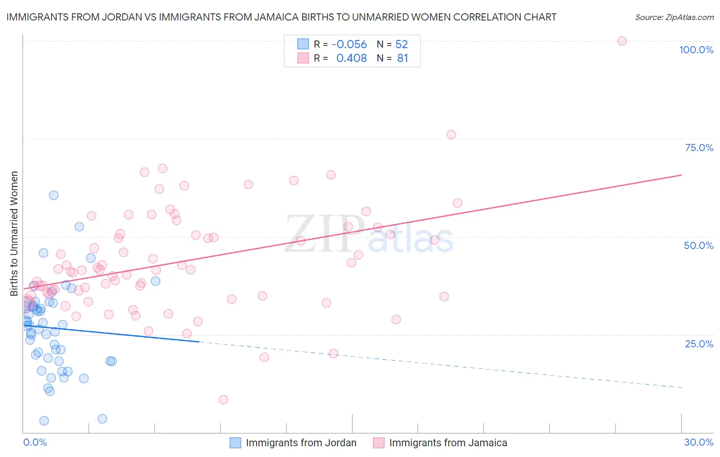 Immigrants from Jordan vs Immigrants from Jamaica Births to Unmarried Women