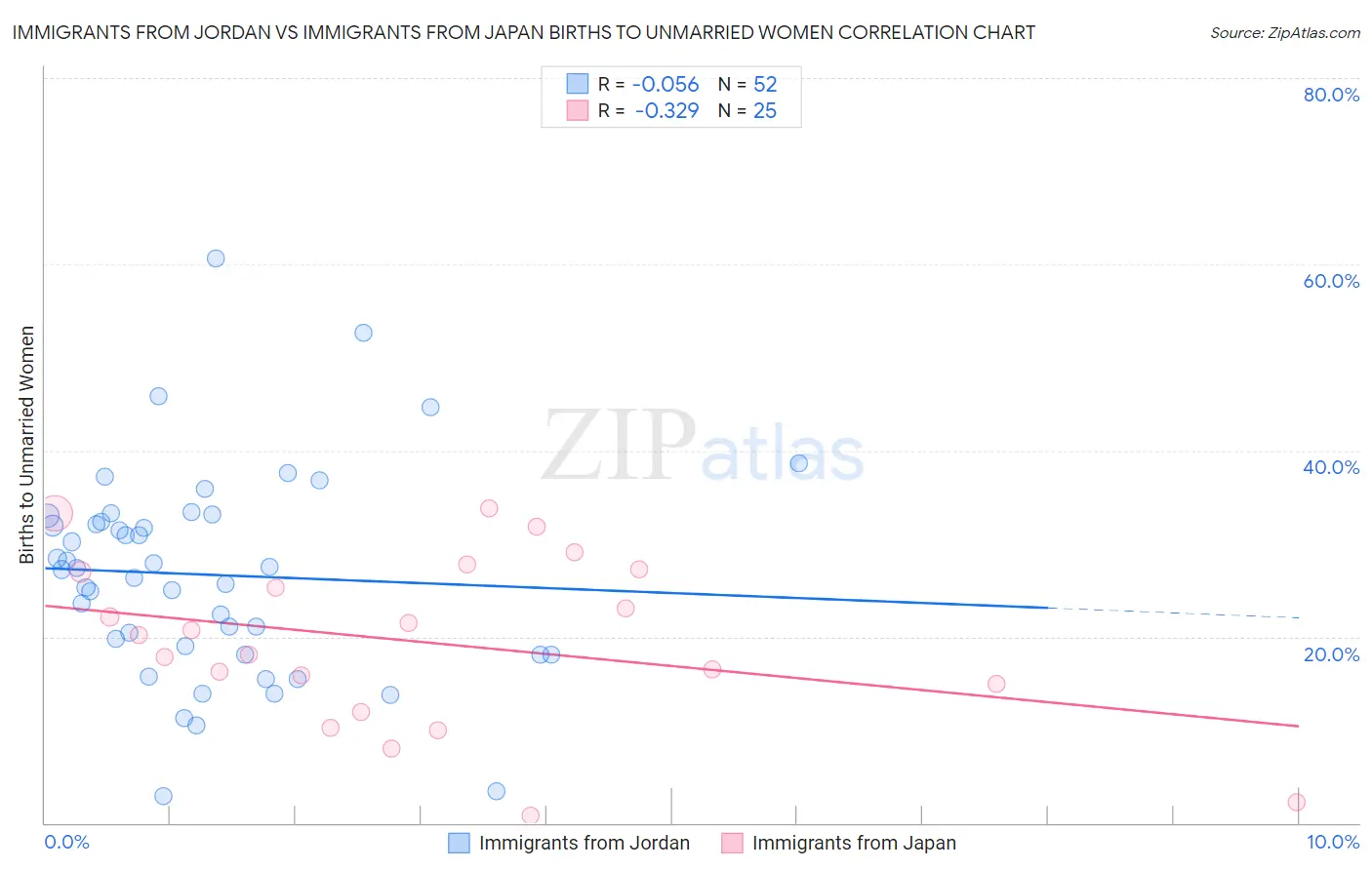 Immigrants from Jordan vs Immigrants from Japan Births to Unmarried Women